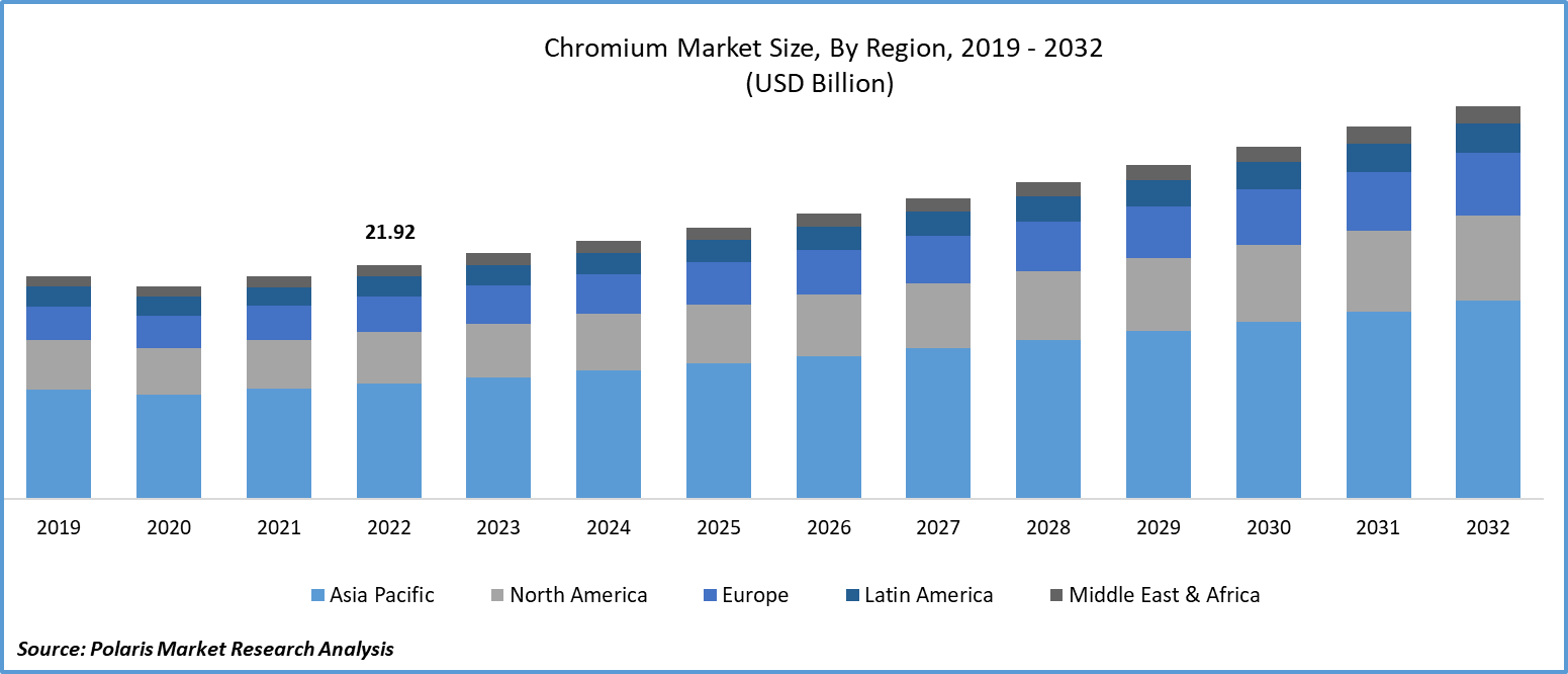 Chromium Market Size